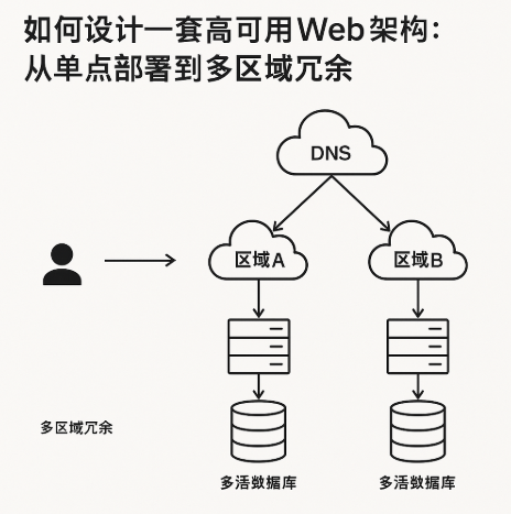 如何设计一套高可用Web架构:从单点部署到多区域冗余的实践路线 – 主机技术分享