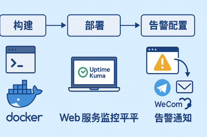 构建你自己的Web服务监控平台：Uptime Kuma从部署到告警配置