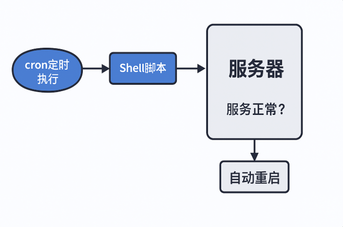 用cron + shell脚本实现服务器定时监控与自动重启机制 – 主机技术分享