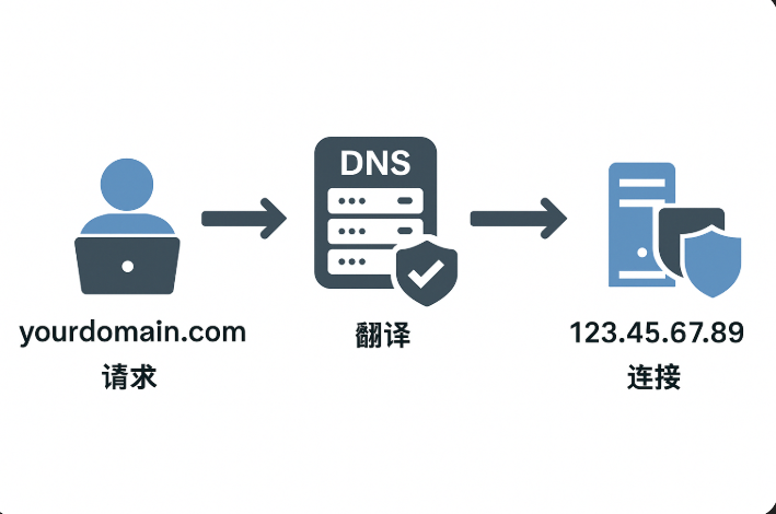 域名如何指向服务器?DNS基础解析与记录类型(A/CNAME/MX)入门
