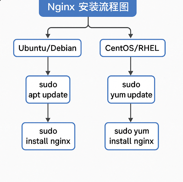 Nginx安装、配置入门与常用指令大全