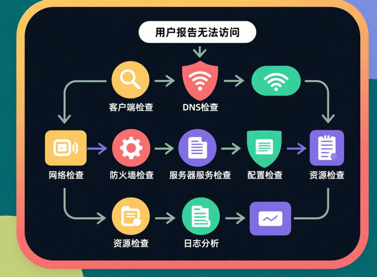 [排查] 网站打不开？从DNS到服务器日志的完整排查流程