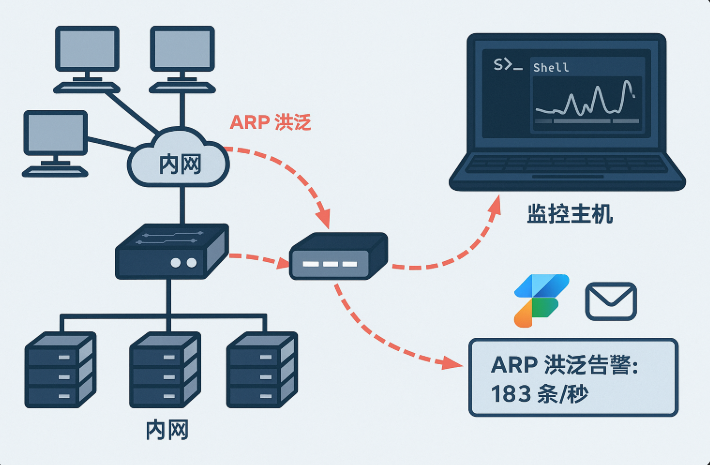 Shell 脚本实战指南:内网 ARP 洪泛监控与飞书/邮件自动告警