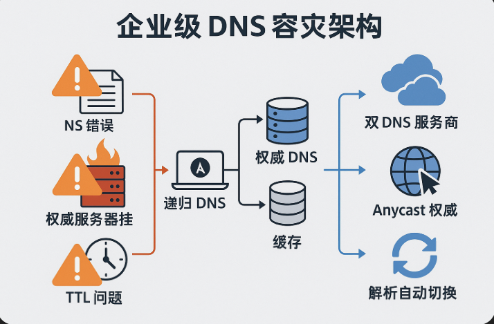 DNS 配置错误引发全站瘫痪?企业级域名系统容灾设计解析