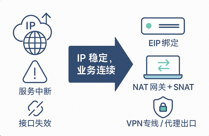 公网IP频繁变动怎么办?实现IP固定的三种实用方法