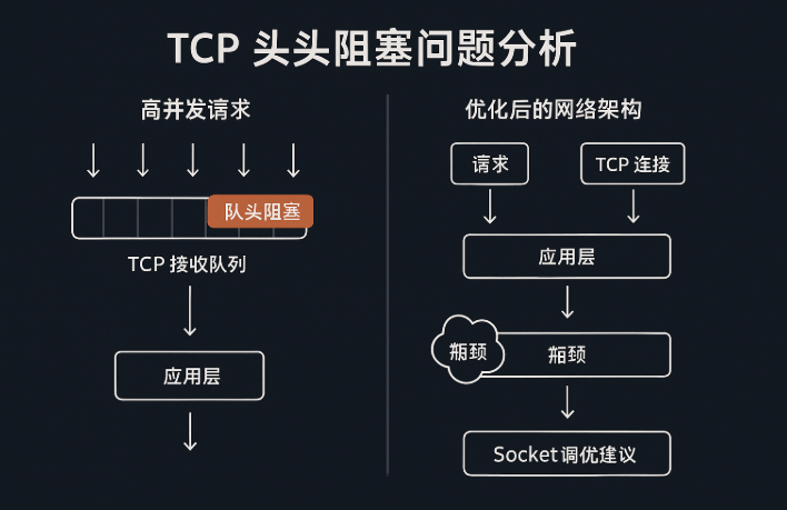 TCP 队头阻塞困境揭秘:高并发下连接延迟暴涨的真正原因