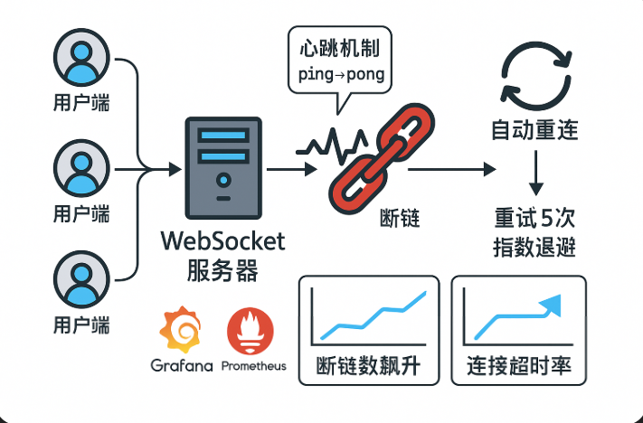 WebSocket断链排查与重连实战:7种实时检测与自动恢复技巧