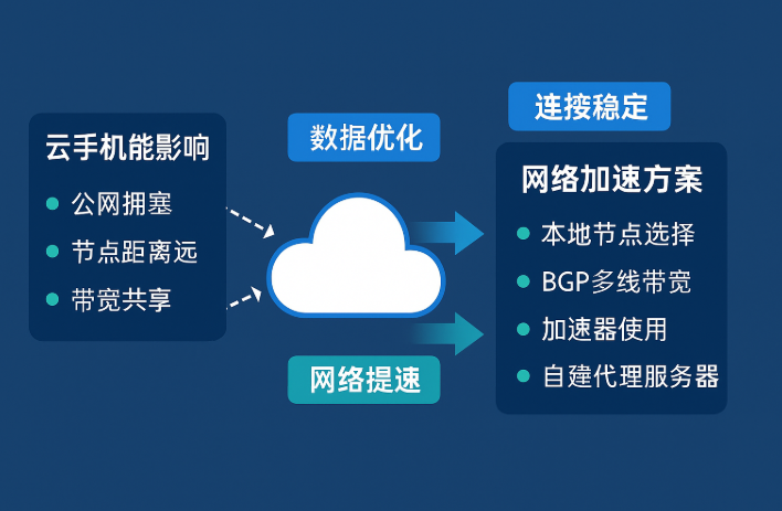 云手机网络加速全攻略:解决游戏卡顿与APP连接失败困扰