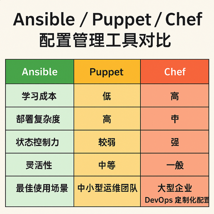 Ansible vs Puppet vs Chef:哪种更适合你的运维团队?