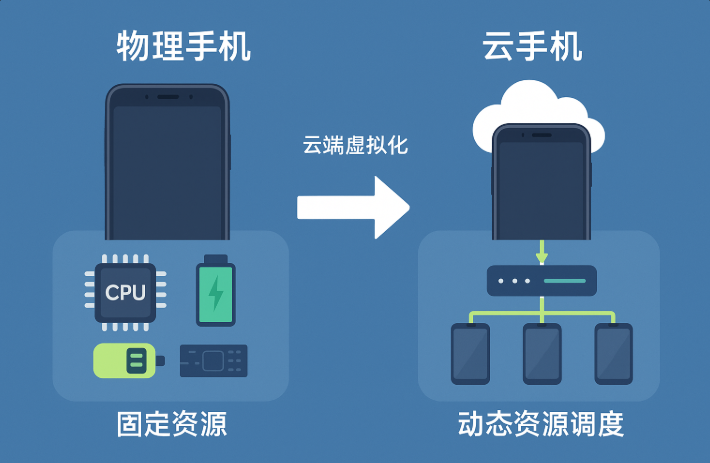 云手机与物理手机有何不同?虚拟化技术背后的核心优势全解析