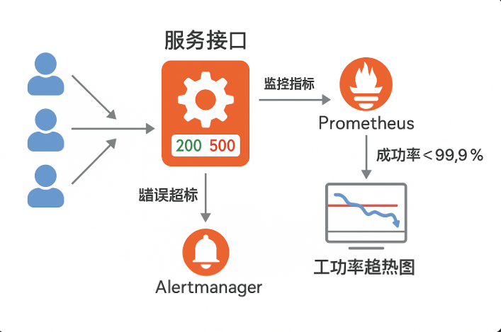 Prometheus实现错误率SLO告警全流程:SLI指标监控到Error Budget告警一步到位