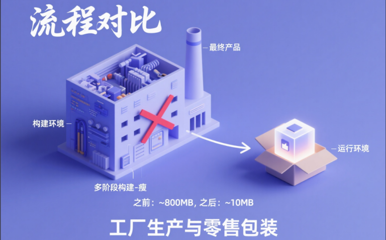 Dockerfile优化指南:利用多阶段构建将Docker镜像体积减小90%