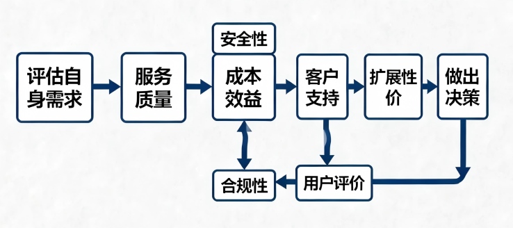 《选择正确的云服务商:关键因素和决策指南》