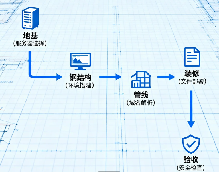Web运行环境实战：从零开始配置你的第一个网站托管平台