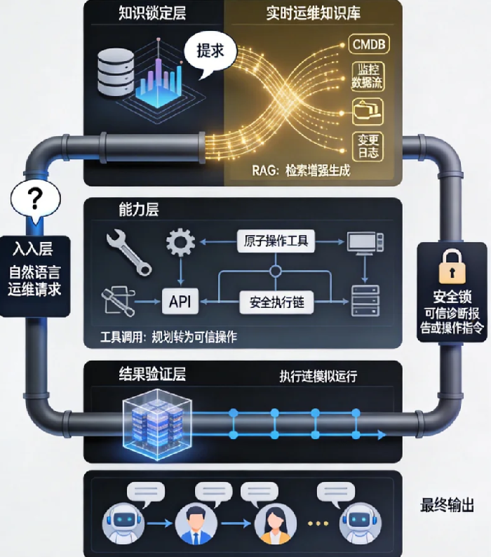 运维大模型的“幻觉”围剿：构建可信的AI原生操作与诊断管道