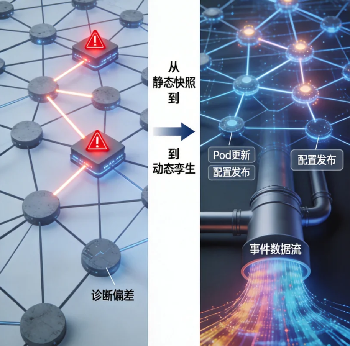 知识图谱的“热加载”：如何实现运维知识的分钟级更新与反向验证？