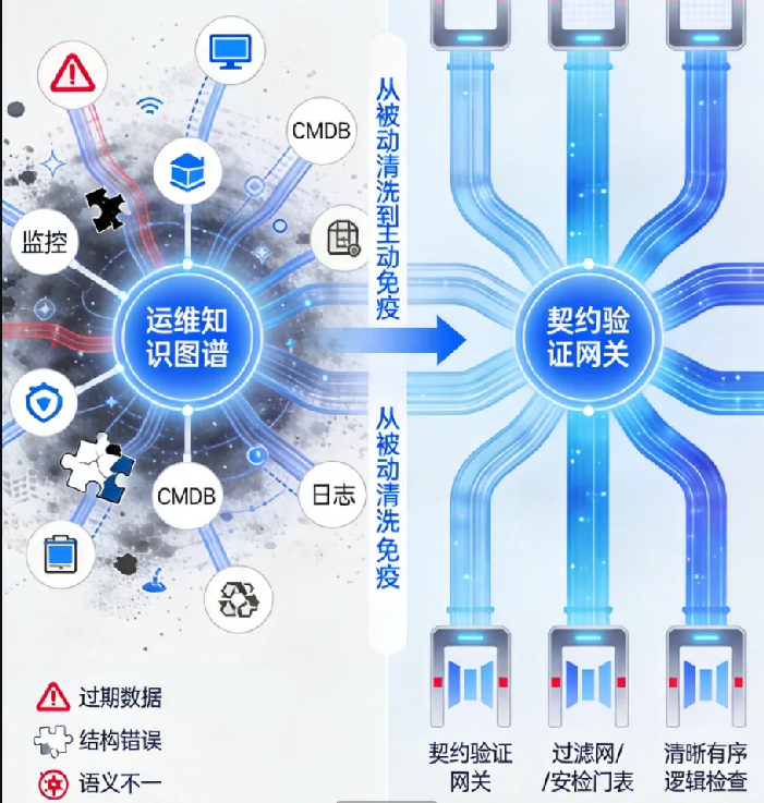 图谱的“数据契约”：如何治理与验证流入运维知识图谱的数据质量？