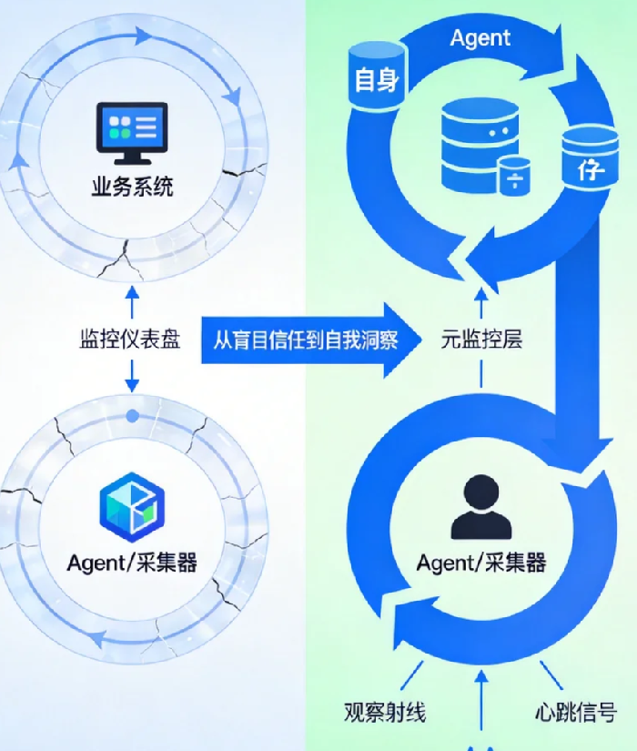 可观测性的“第一公里”问题：当数据源头本身不可观测时