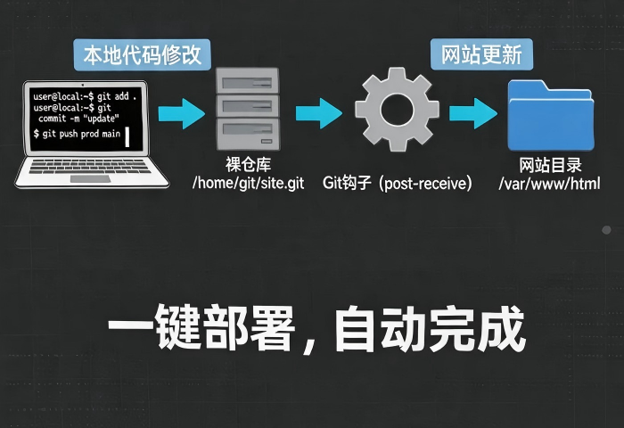 代码改完自动部署？Git钩子与自动化部署入门