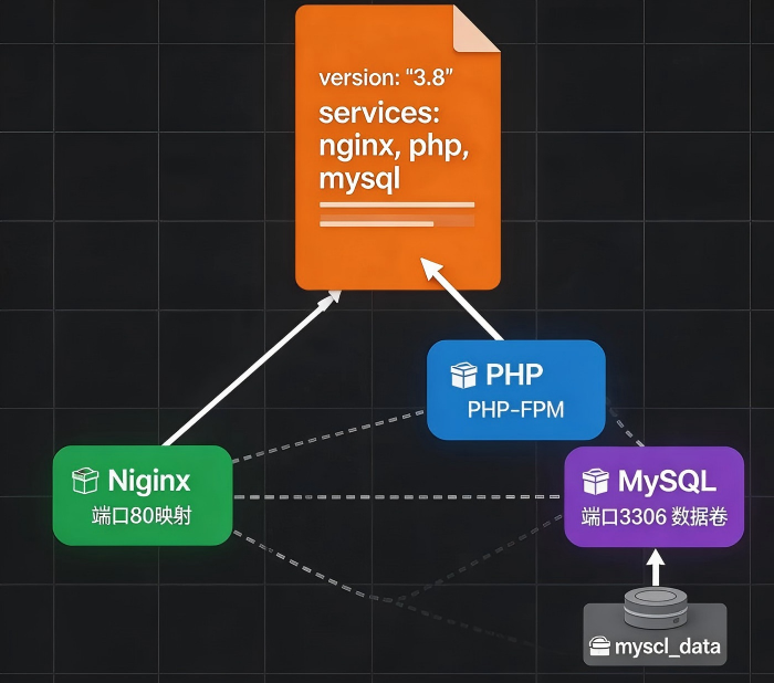 一行命令启动所有服务：Docker Compose 实战入门