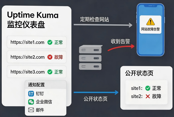 网站挂了都不知道？Uptime Kuma自建监控告警
