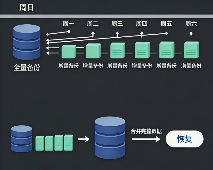MySQL备份升级：XtraBackup增量备份与恢复实战