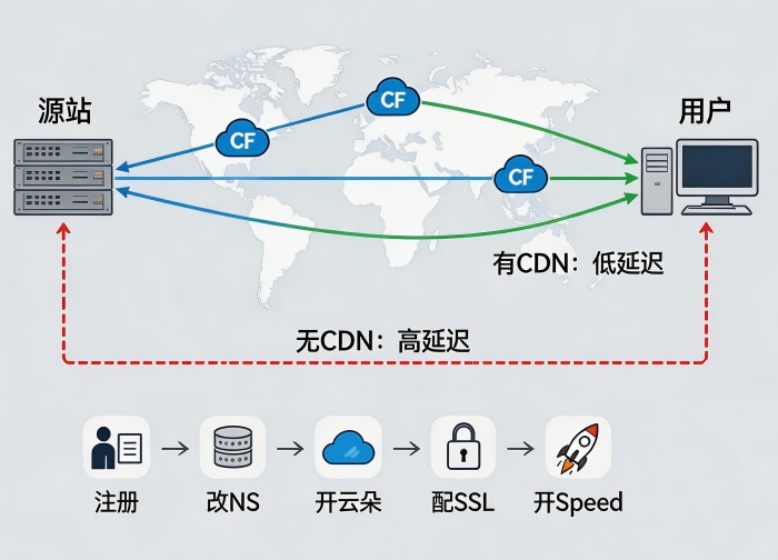CDN加速入门：Cloudflare免费版配置教程