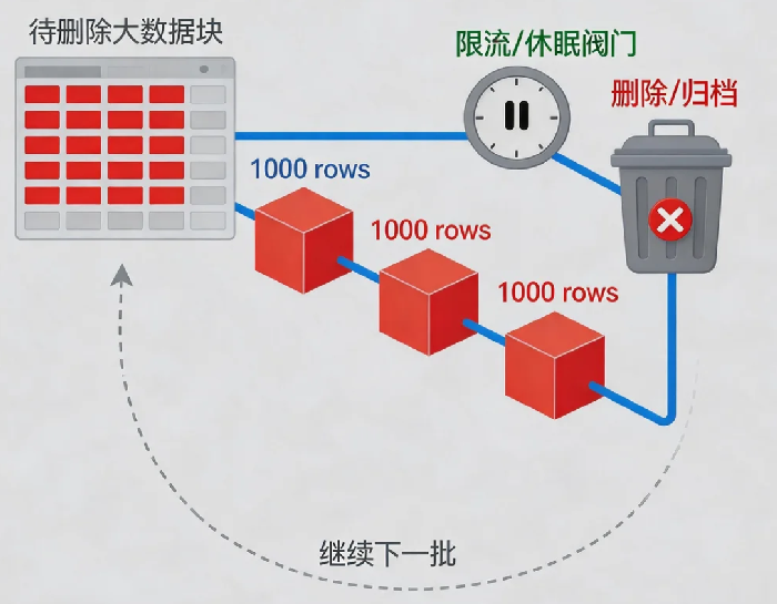 数据库太大怎么办？pt-archiver安全清理历史数据