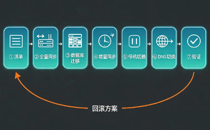 服务器迁移实战：从旧机器搬家到新机器