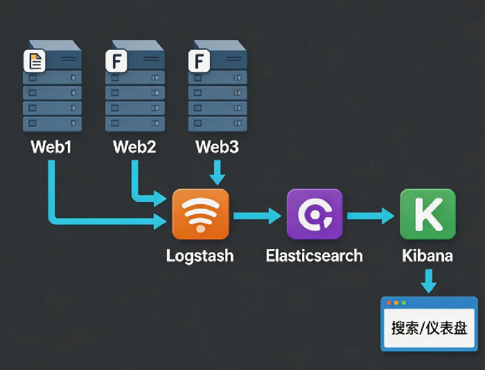 日志集中管理：ELK Stack极简入门