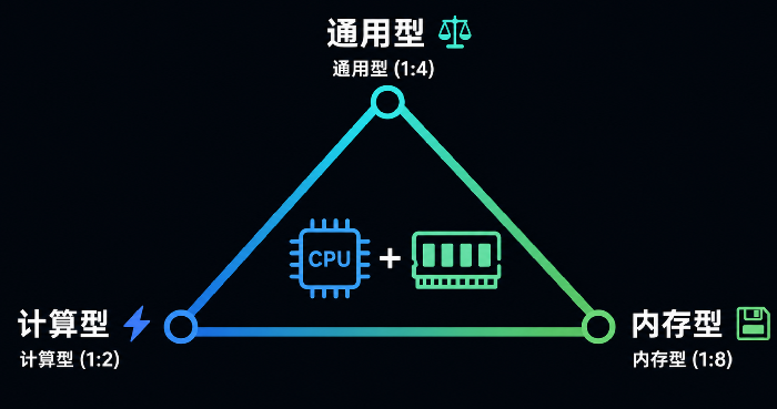 云服务器选型指南:通用型、计算型、内存型怎么选?