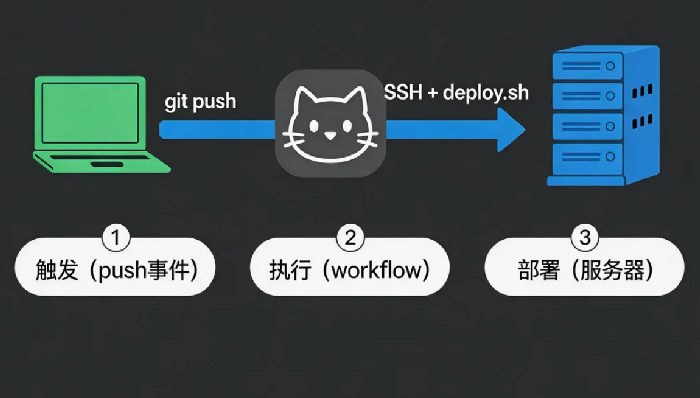 GitHub Actions入门:代码推送自动部署到服务器
