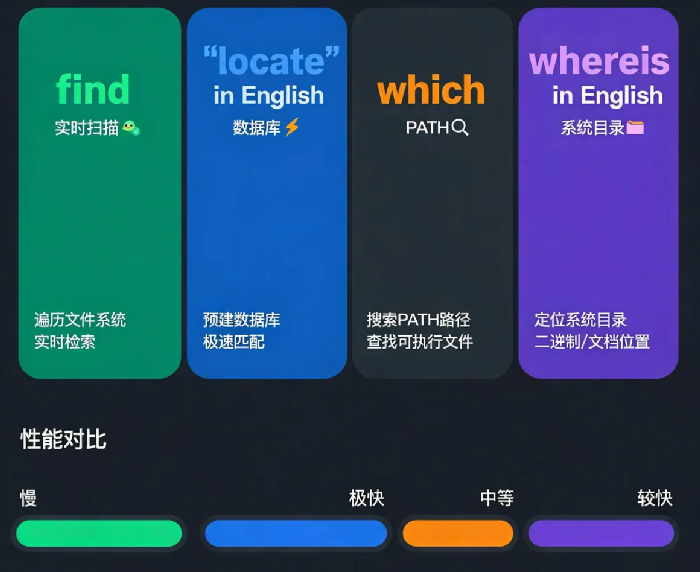 Linux文件查找命令对比:find、locate、which、whereis怎么用? – 主机技术分享