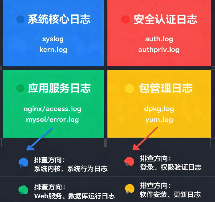 Linux系统日志详解:/var/log目录下每个文件是干什么的? – 主机技术分享