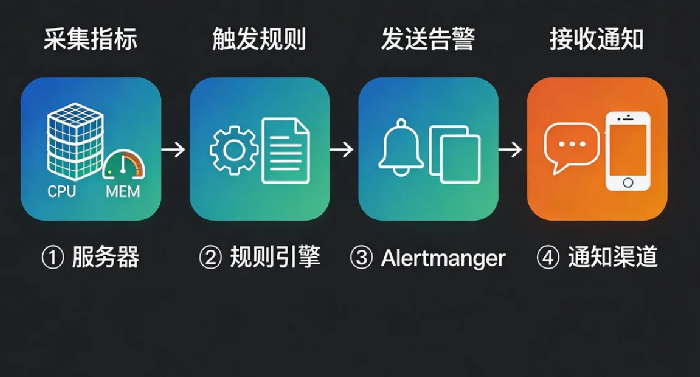 Prometheus告警配置：让服务器出问题主动找你