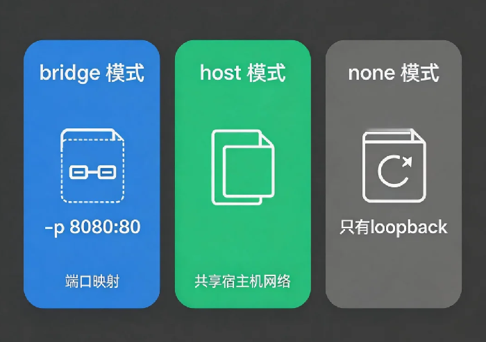 Docker网络模式详解：bridge、host、none怎么选？