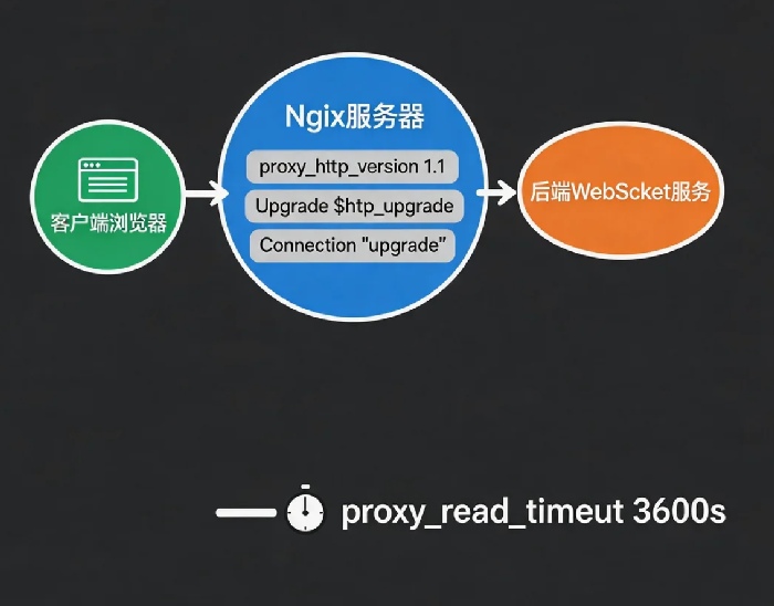 WebSocket连接不上？Nginx反向代理配置解析