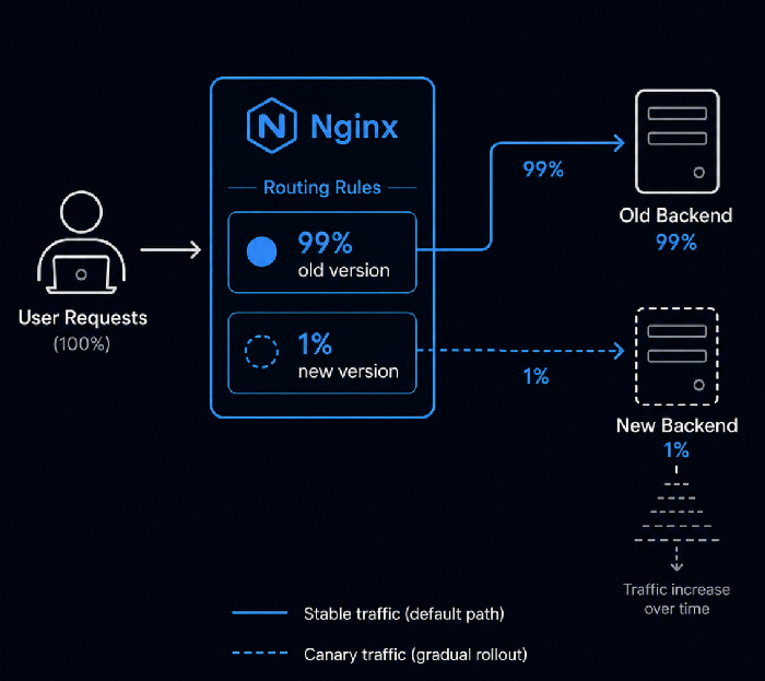 API网关入门：Nginx实现灰度发布与流量切分