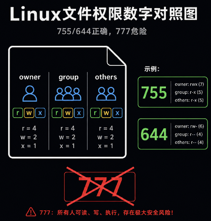 服务器文件权限详解：777为什么是灾难？