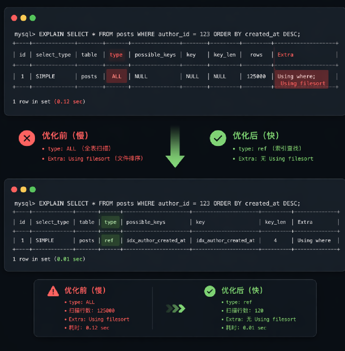 MySQL EXPLAIN详解：一眼看穿慢SQL