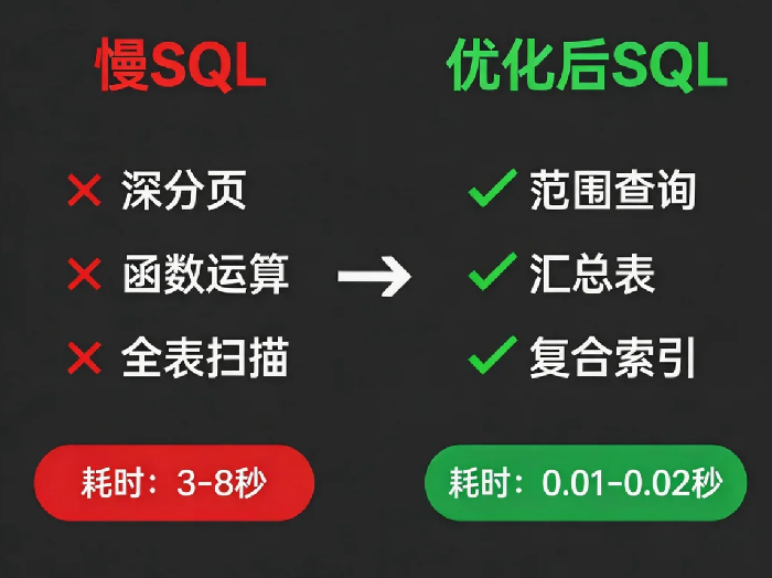 SQL优化实战：3个案例让查询快100倍