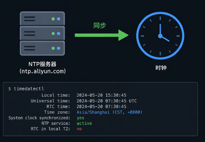 服务器时区与时间同步:NTP配置详解