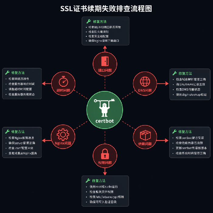 SSL证书续期失败怎么办?常见错误与修复