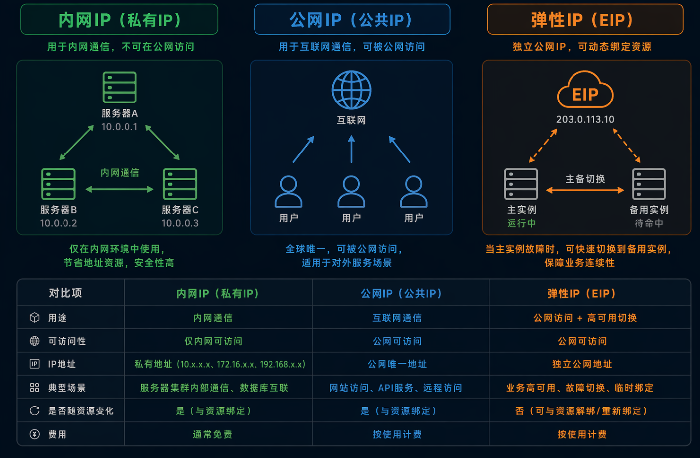 云服务器IP地址详解:公网IP、内网IP、弹性IP的区别