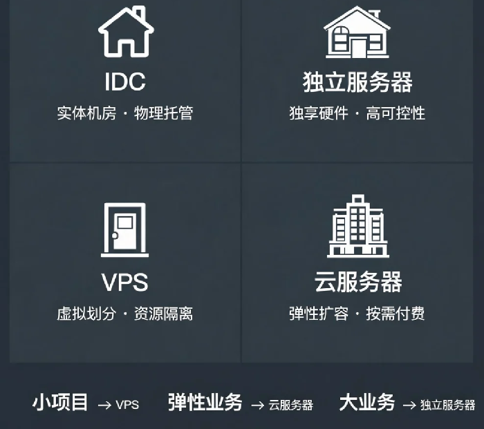 IDC、云服务器、VPS、独立服务器:到底有什么区别?