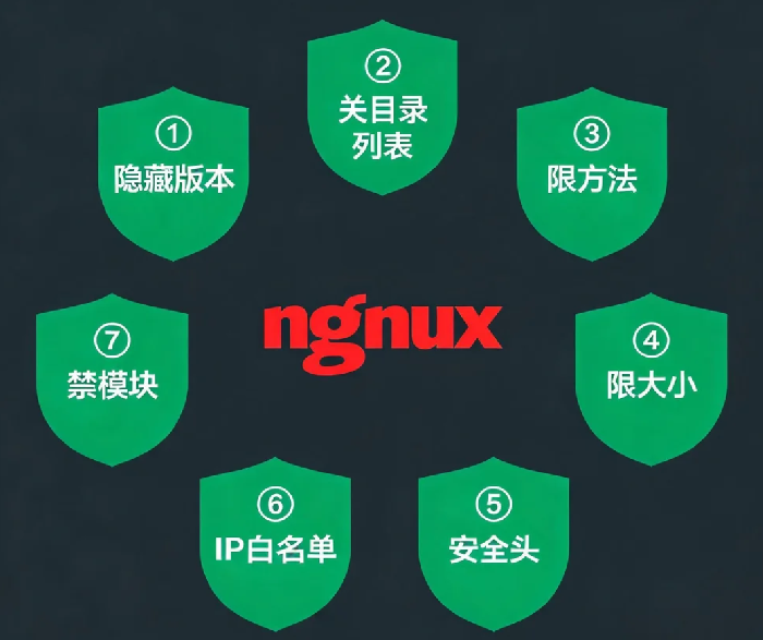 Nginx安全配置:隐藏版本号、防目录遍历、限制请求方法