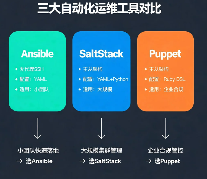 Ansible vs SaltStack vs Puppet:自动化运维工具怎么选?