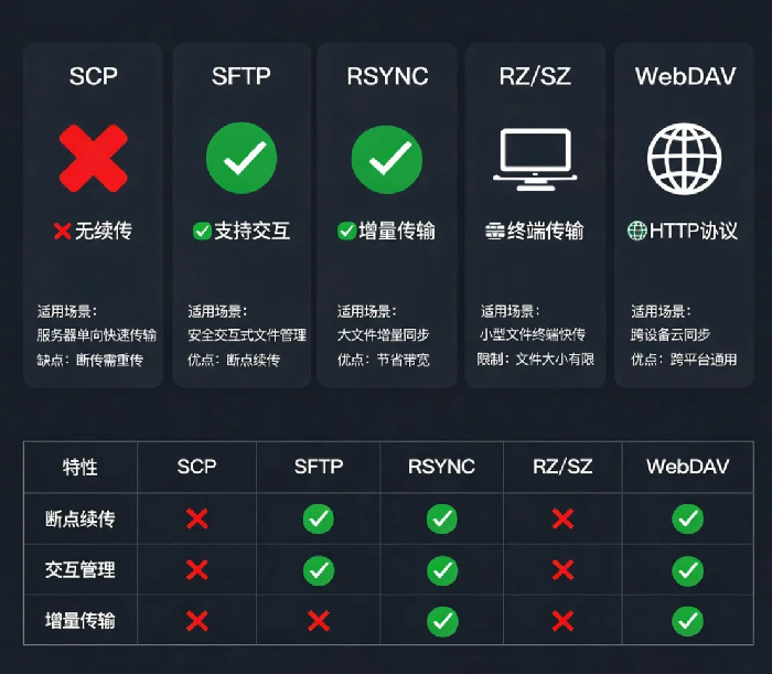 服务器文件传输的5种方式:scp、rsync、sftp、rz/sz、WebDAV对比