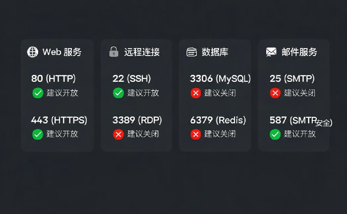服务器常用端口速查表:22、80、443、3306……分别是干什么的?