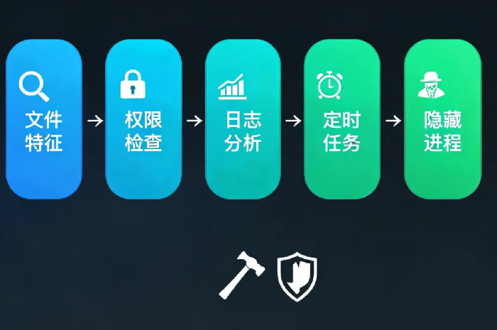 服务器WebShell排查:5个步骤发现隐藏后门